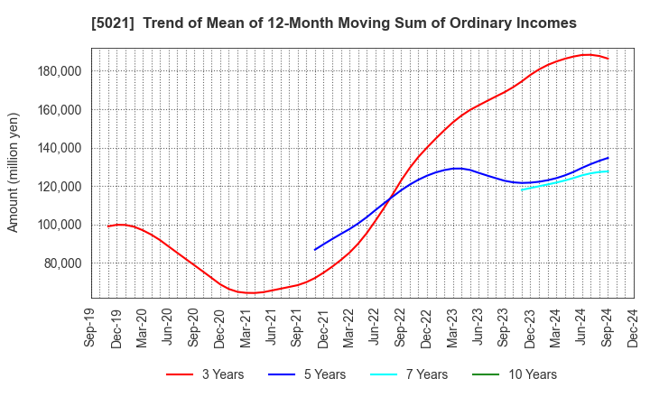 5021 COSMO ENERGY HOLDINGS COMPANY,LIMITED: Trend of Mean of 12-Month Moving Sum of Ordinary Incomes