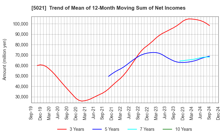 5021 COSMO ENERGY HOLDINGS COMPANY,LIMITED: Trend of Mean of 12-Month Moving Sum of Net Incomes