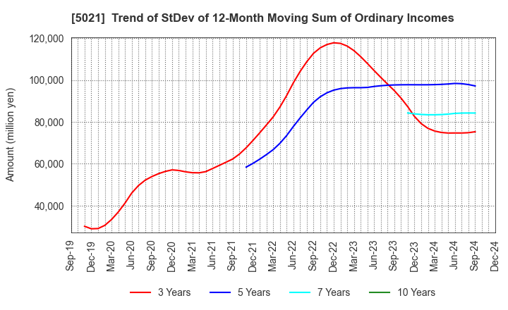 5021 COSMO ENERGY HOLDINGS COMPANY,LIMITED: Trend of StDev of 12-Month Moving Sum of Ordinary Incomes