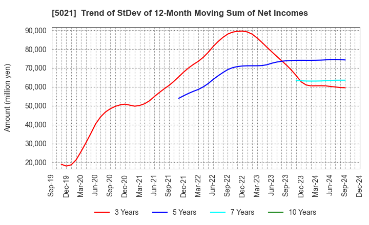 5021 COSMO ENERGY HOLDINGS COMPANY,LIMITED: Trend of StDev of 12-Month Moving Sum of Net Incomes