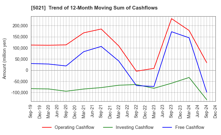 5021 COSMO ENERGY HOLDINGS COMPANY,LIMITED: Trend of 12-Month Moving Sum of Cashflows