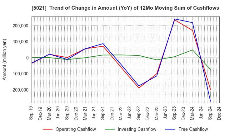 5021 COSMO ENERGY HOLDINGS COMPANY,LIMITED: Trend of Change in Amount (YoY) of 12Mo Moving Sum of Cashflows