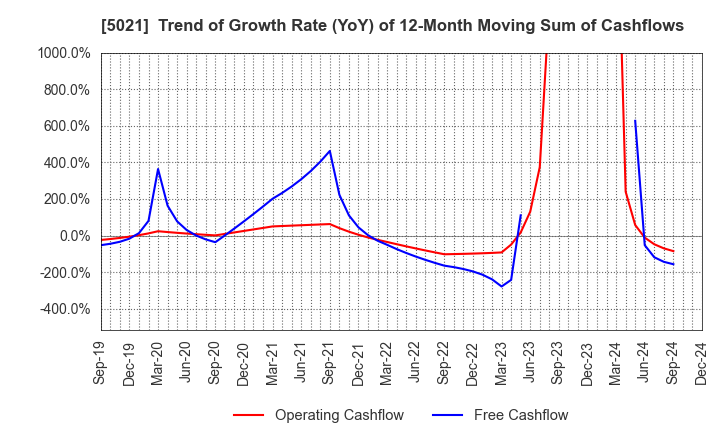 5021 COSMO ENERGY HOLDINGS COMPANY,LIMITED: Trend of Growth Rate (YoY) of 12-Month Moving Sum of Cashflows