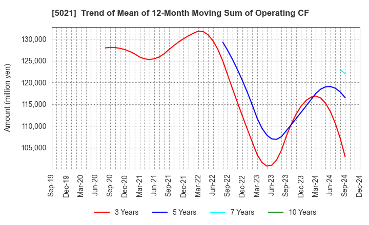 5021 COSMO ENERGY HOLDINGS COMPANY,LIMITED: Trend of Mean of 12-Month Moving Sum of Operating CF