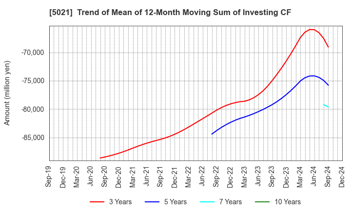 5021 COSMO ENERGY HOLDINGS COMPANY,LIMITED: Trend of Mean of 12-Month Moving Sum of Investing CF