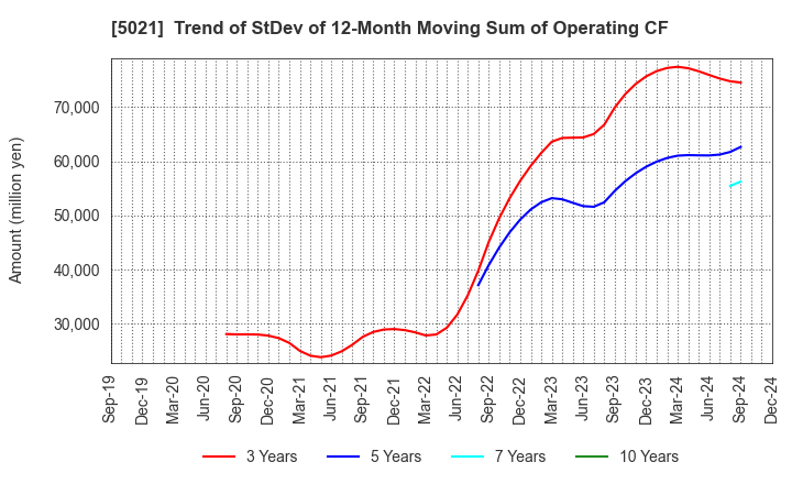 5021 COSMO ENERGY HOLDINGS COMPANY,LIMITED: Trend of StDev of 12-Month Moving Sum of Operating CF