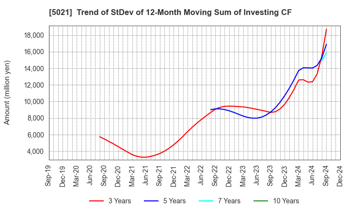 5021 COSMO ENERGY HOLDINGS COMPANY,LIMITED: Trend of StDev of 12-Month Moving Sum of Investing CF