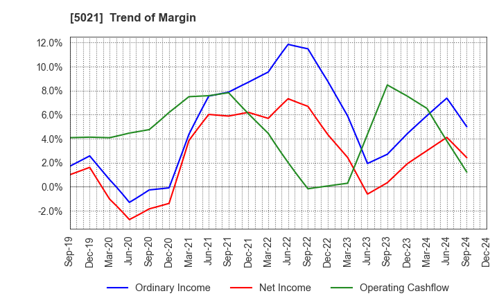 5021 COSMO ENERGY HOLDINGS COMPANY,LIMITED: Trend of Margin