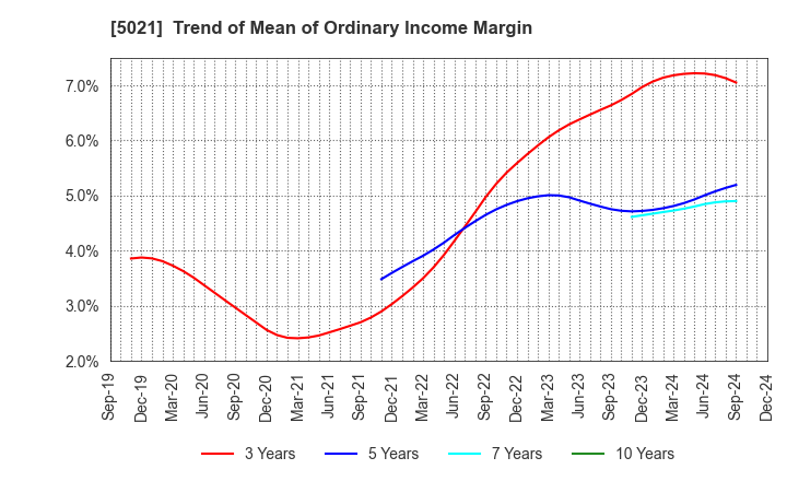 5021 COSMO ENERGY HOLDINGS COMPANY,LIMITED: Trend of Mean of Ordinary Income Margin