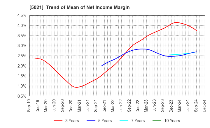 5021 COSMO ENERGY HOLDINGS COMPANY,LIMITED: Trend of Mean of Net Income Margin