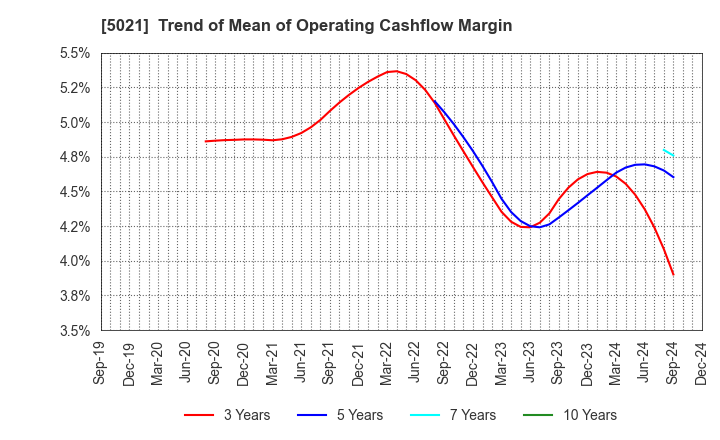 5021 COSMO ENERGY HOLDINGS COMPANY,LIMITED: Trend of Mean of Operating Cashflow Margin