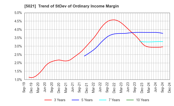 5021 COSMO ENERGY HOLDINGS COMPANY,LIMITED: Trend of StDev of Ordinary Income Margin