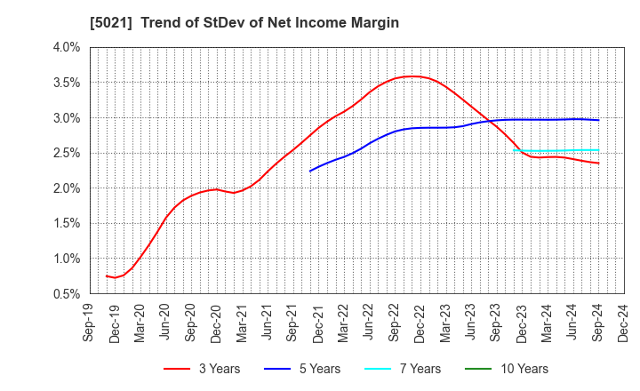 5021 COSMO ENERGY HOLDINGS COMPANY,LIMITED: Trend of StDev of Net Income Margin