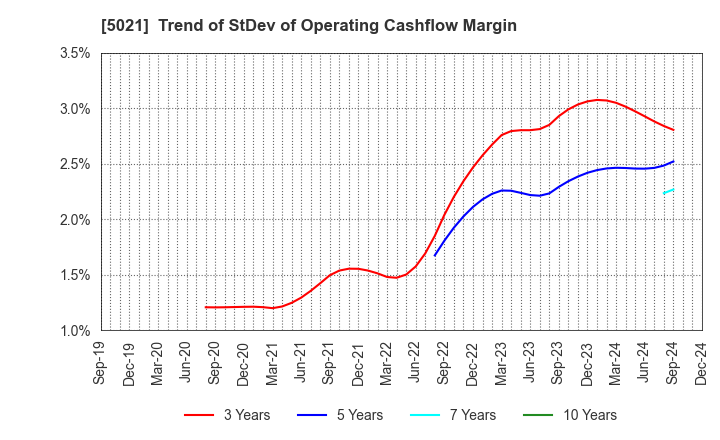 5021 COSMO ENERGY HOLDINGS COMPANY,LIMITED: Trend of StDev of Operating Cashflow Margin