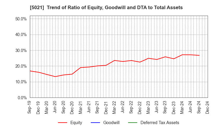 5021 COSMO ENERGY HOLDINGS COMPANY,LIMITED: Trend of Ratio of Equity, Goodwill and DTA to Total Assets