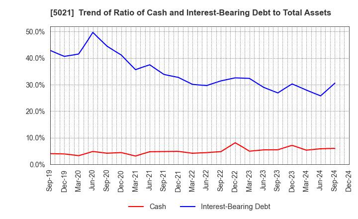 5021 COSMO ENERGY HOLDINGS COMPANY,LIMITED: Trend of Ratio of Cash and Interest-Bearing Debt to Total Assets