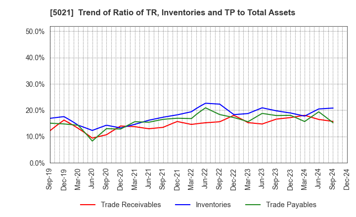 5021 COSMO ENERGY HOLDINGS COMPANY,LIMITED: Trend of Ratio of TR, Inventories and TP to Total Assets