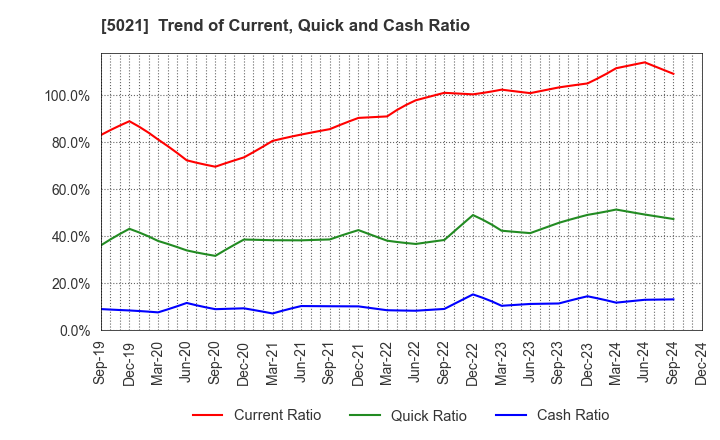 5021 COSMO ENERGY HOLDINGS COMPANY,LIMITED: Trend of Current, Quick and Cash Ratio