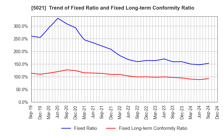 5021 COSMO ENERGY HOLDINGS COMPANY,LIMITED: Trend of Fixed Ratio and Fixed Long-term Conformity Ratio