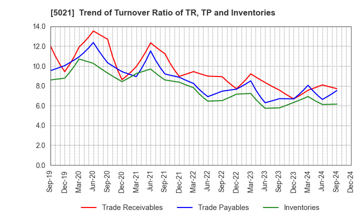 5021 COSMO ENERGY HOLDINGS COMPANY,LIMITED: Trend of Turnover Ratio of TR, TP and Inventories