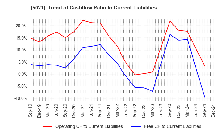 5021 COSMO ENERGY HOLDINGS COMPANY,LIMITED: Trend of Cashflow Ratio to Current Liabilities