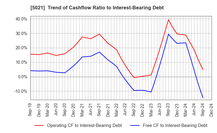 5021 COSMO ENERGY HOLDINGS COMPANY,LIMITED: Trend of Cashflow Ratio to Interest-Bearing Debt