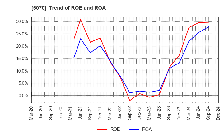 5070 DRAFT Inc.: Trend of ROE and ROA