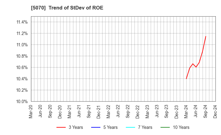 5070 DRAFT Inc.: Trend of StDev of ROE