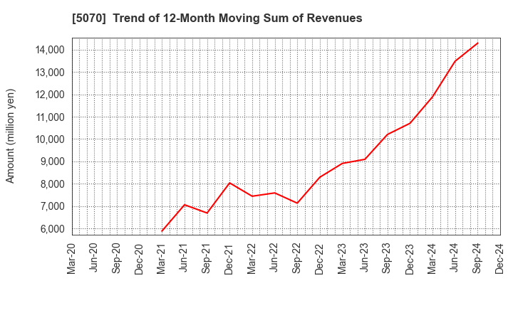 5070 DRAFT Inc.: Trend of 12-Month Moving Sum of Revenues