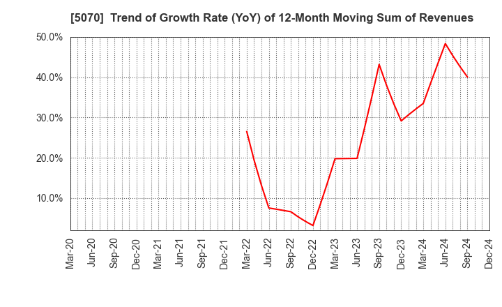 5070 DRAFT Inc.: Trend of Growth Rate (YoY) of 12-Month Moving Sum of Revenues