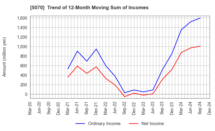 5070 DRAFT Inc.: Trend of 12-Month Moving Sum of Incomes