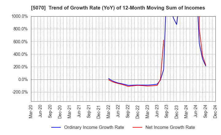 5070 DRAFT Inc.: Trend of Growth Rate (YoY) of 12-Month Moving Sum of Incomes