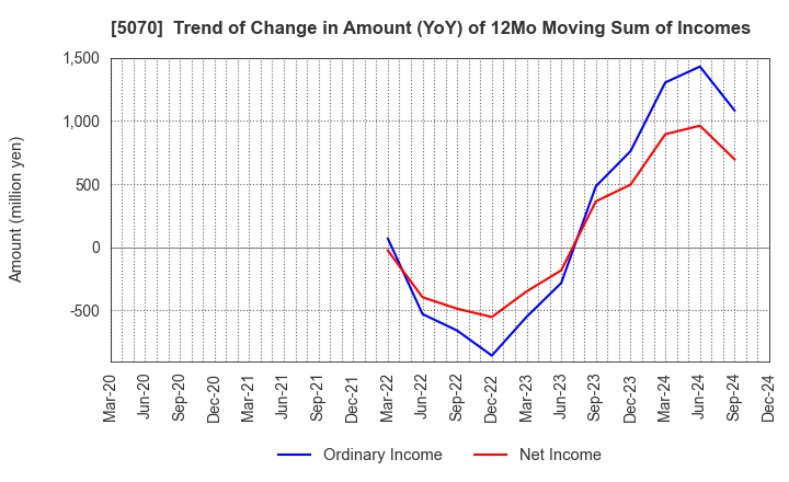 5070 DRAFT Inc.: Trend of Change in Amount (YoY) of 12Mo Moving Sum of Incomes