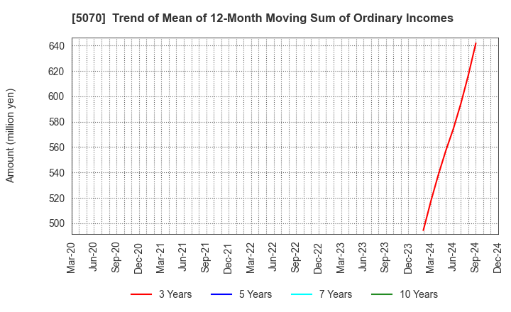 5070 DRAFT Inc.: Trend of Mean of 12-Month Moving Sum of Ordinary Incomes