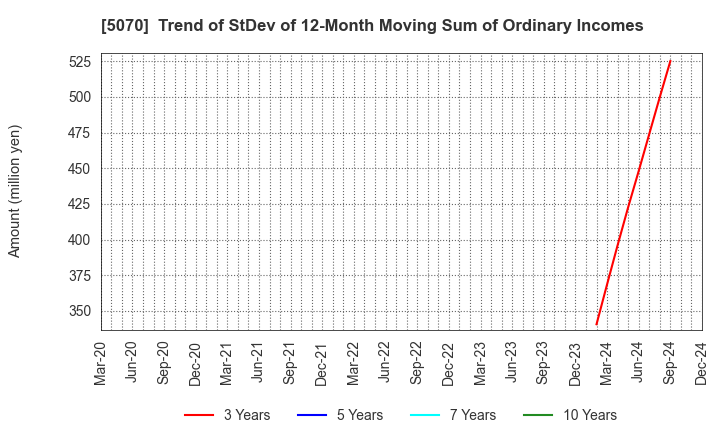 5070 DRAFT Inc.: Trend of StDev of 12-Month Moving Sum of Ordinary Incomes