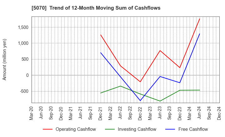 5070 DRAFT Inc.: Trend of 12-Month Moving Sum of Cashflows