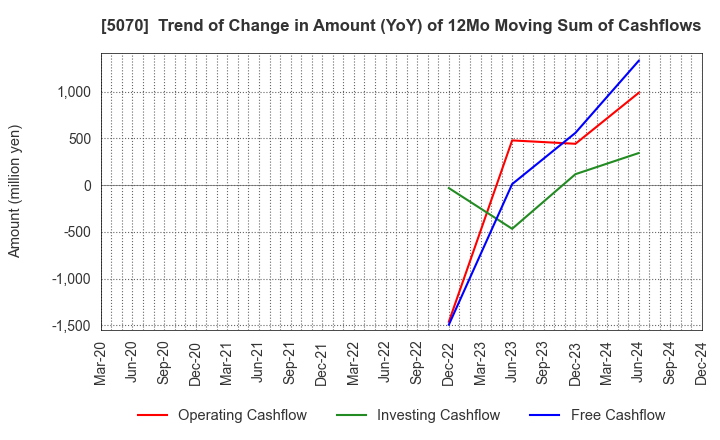 5070 DRAFT Inc.: Trend of Change in Amount (YoY) of 12Mo Moving Sum of Cashflows