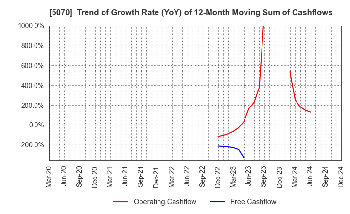 5070 DRAFT Inc.: Trend of Growth Rate (YoY) of 12-Month Moving Sum of Cashflows