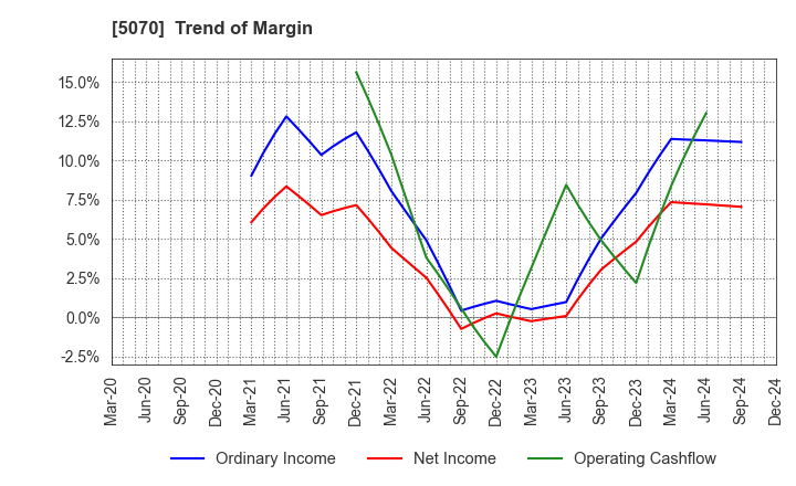 5070 DRAFT Inc.: Trend of Margin