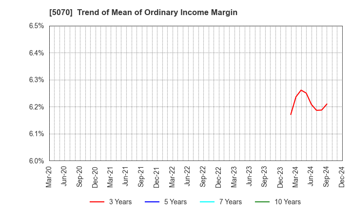 5070 DRAFT Inc.: Trend of Mean of Ordinary Income Margin