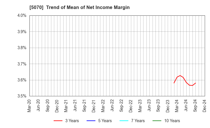 5070 DRAFT Inc.: Trend of Mean of Net Income Margin