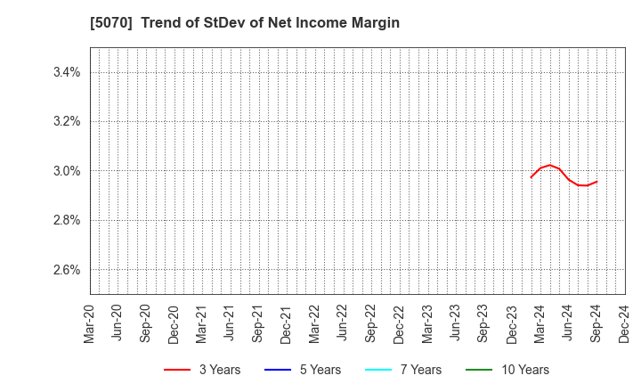 5070 DRAFT Inc.: Trend of StDev of Net Income Margin