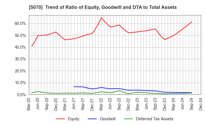 5070 DRAFT Inc.: Trend of Ratio of Equity, Goodwill and DTA to Total Assets