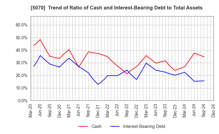 5070 DRAFT Inc.: Trend of Ratio of Cash and Interest-Bearing Debt to Total Assets