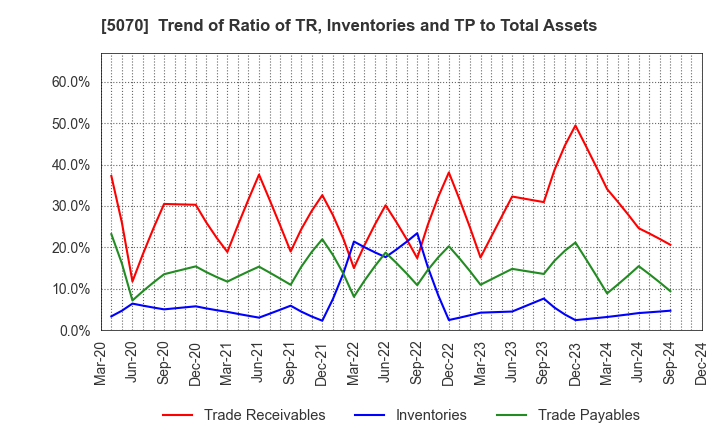 5070 DRAFT Inc.: Trend of Ratio of TR, Inventories and TP to Total Assets