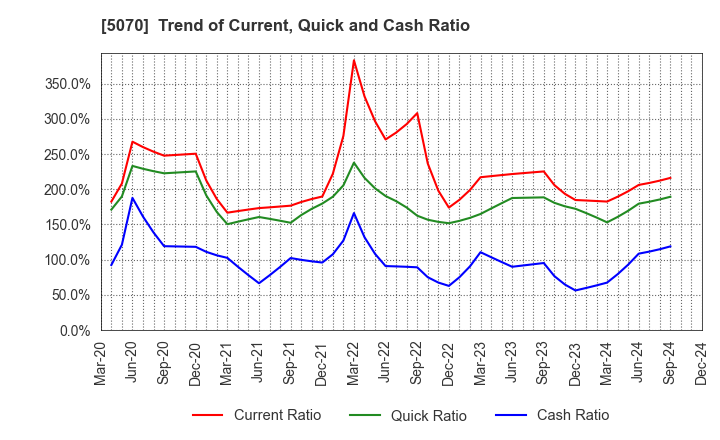 5070 DRAFT Inc.: Trend of Current, Quick and Cash Ratio