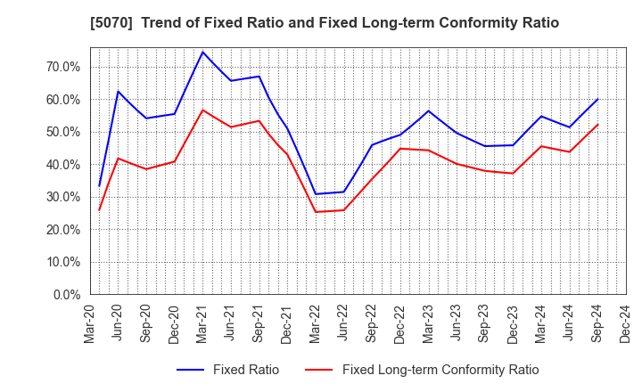 5070 DRAFT Inc.: Trend of Fixed Ratio and Fixed Long-term Conformity Ratio