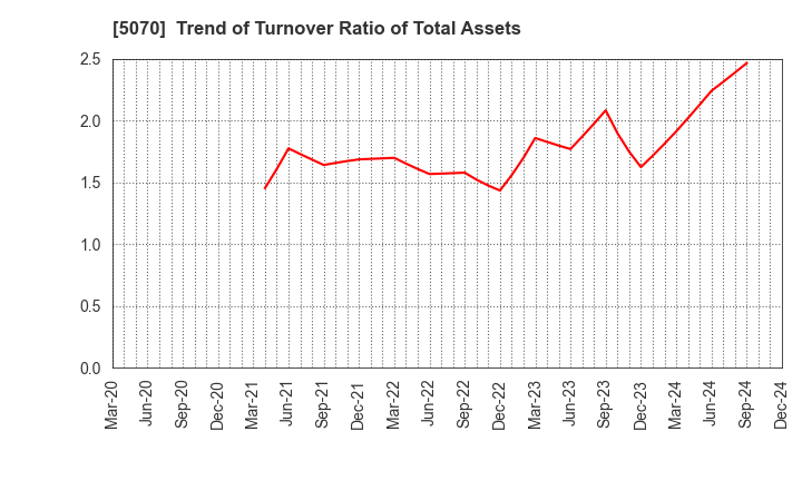 5070 DRAFT Inc.: Trend of Turnover Ratio of Total Assets