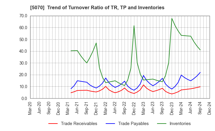 5070 DRAFT Inc.: Trend of Turnover Ratio of TR, TP and Inventories