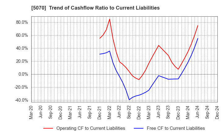 5070 DRAFT Inc.: Trend of Cashflow Ratio to Current Liabilities